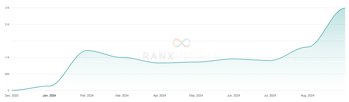 Courbe de trafic Google de la boutique mode, en hausse sur 8 mois