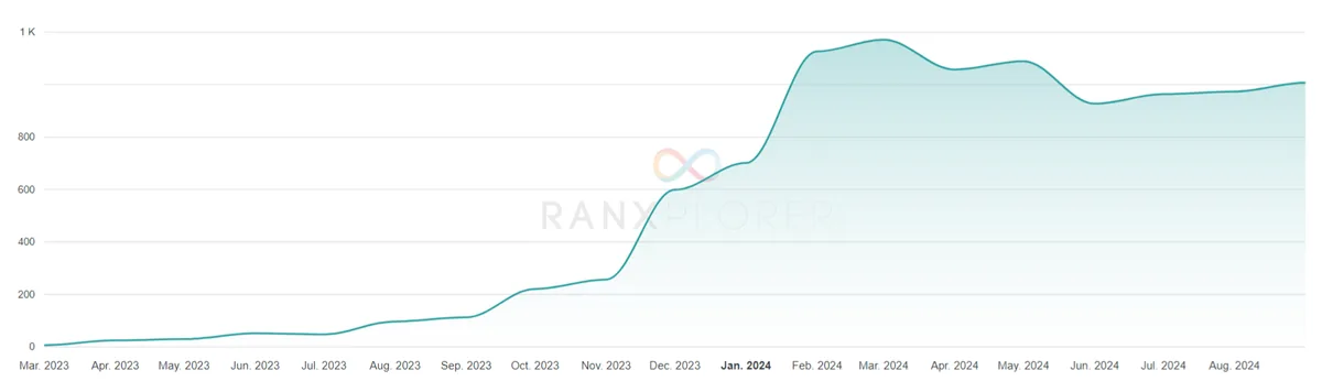 Courbe de trafic Google du site de niche tech, en hausse sur 10 mois